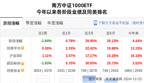 恒潤股份大跌6.45%！南方基金旗下1只基金持有:恒潤股份