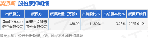 英派斯（002899）股東海南江恒實業(yè)投資有限公司質押480萬股<strong></p>
<p>恒潤投資有限公司
</strong>，占總股本3.25%:恒潤投資有限公司
