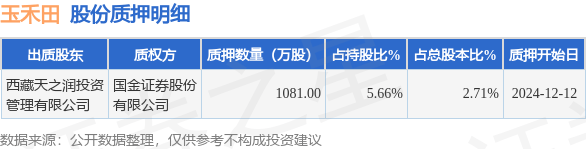 玉禾田（300815）股東西藏天之潤投資管理有限公司質(zhì)押1081萬股，占總股本2.71%:恒潤投資有限公司
